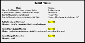 budgetprocess