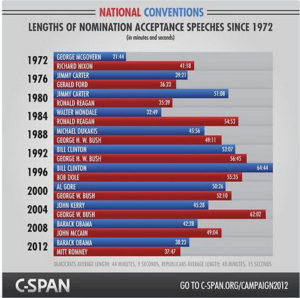 cspanspeechlengthchart