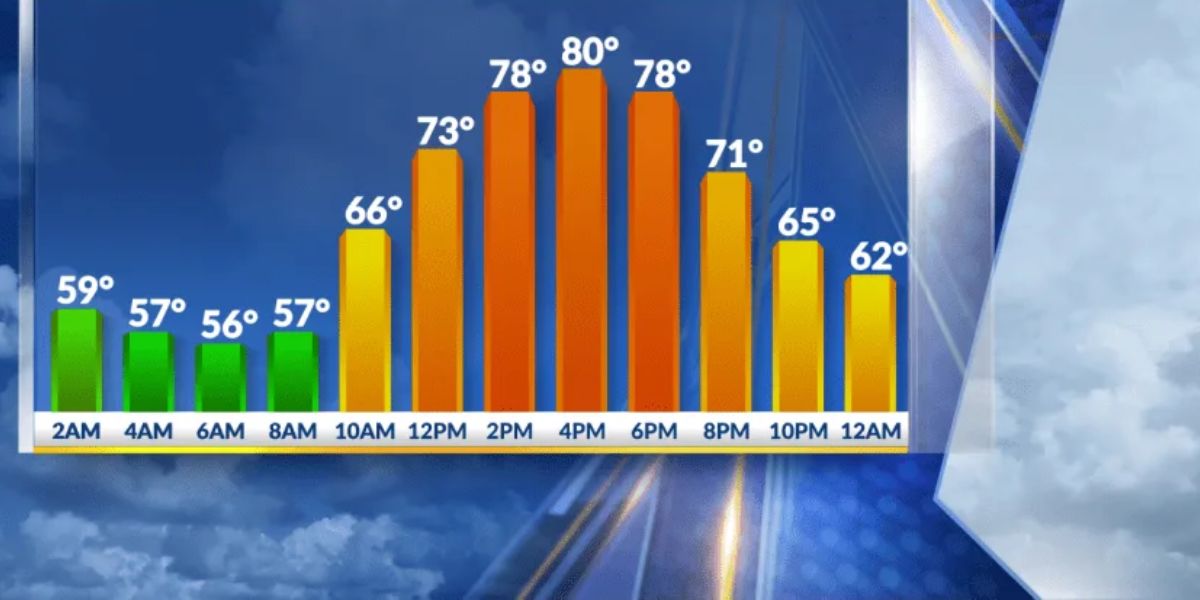 East Texas Forecast Sunshine Returns With Warm, Comfortable Days Ahead