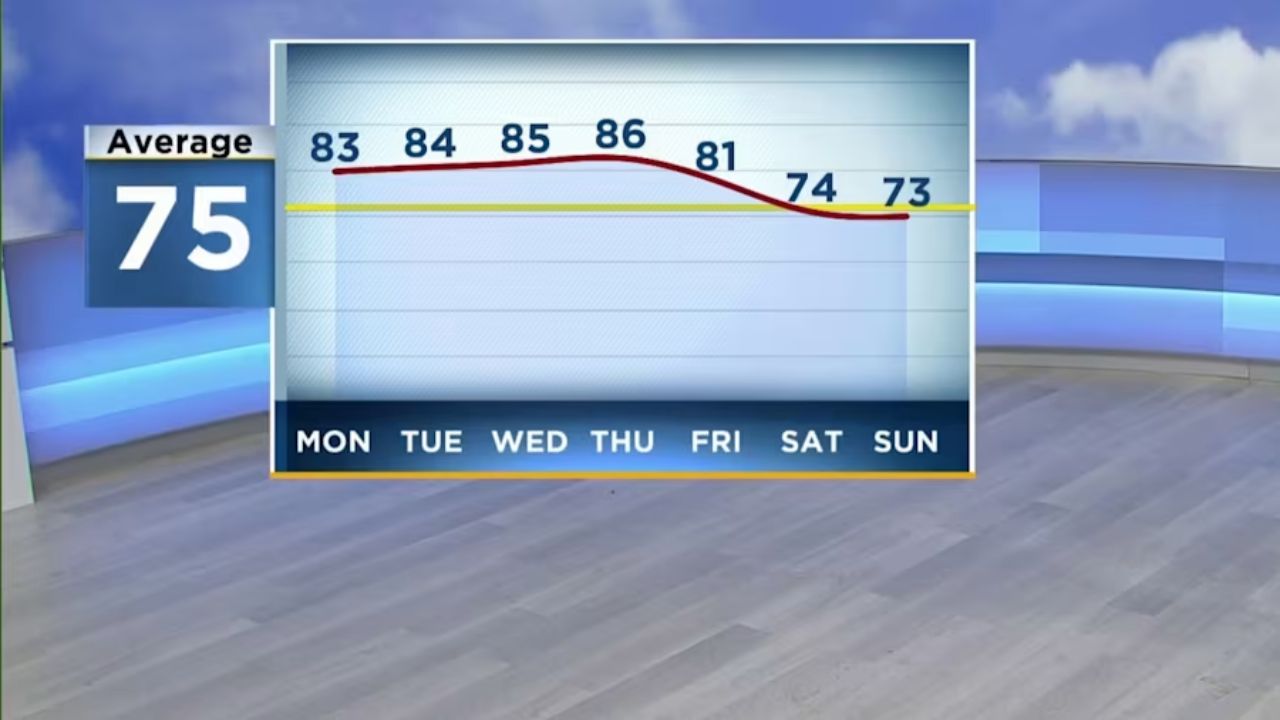 Metro Detroit to Experience Unseasonably Warm Weather This Week