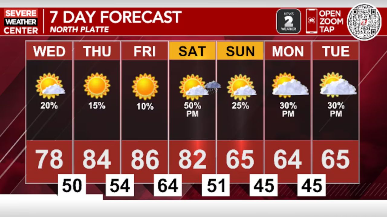 North Platte Weather Warm Late-Summer Days Before Fall Temperatures Return