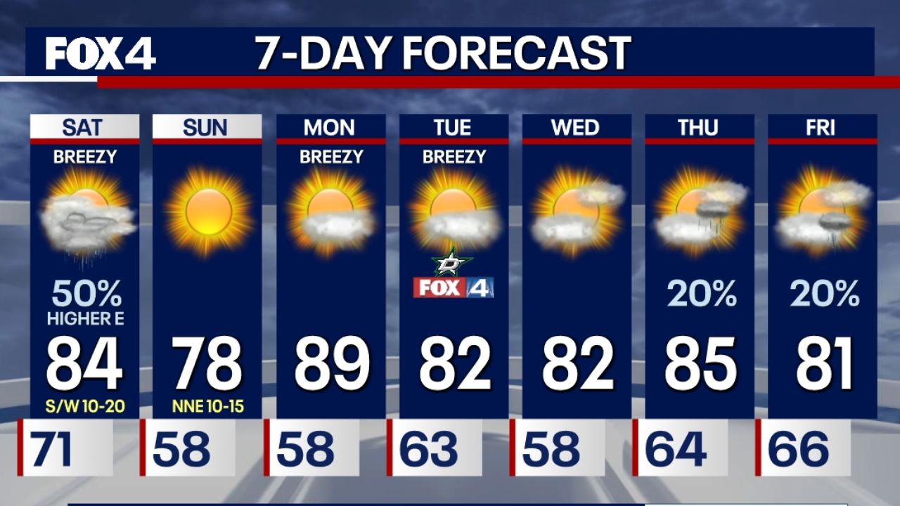 Strong Storms Expected in Dallas Saturday, Followed by Sunny Sunday