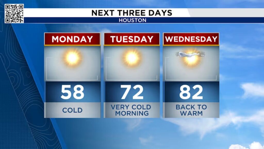 Houston Faces Season’s First Cold Snap as Temperatures Drop into the 20s and 30s