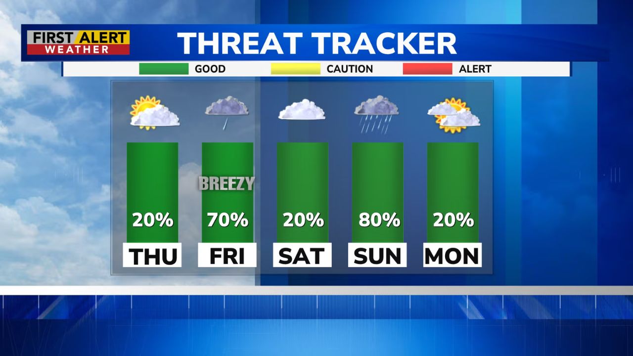 Rochester Prepares for Rain, Wind, and Possible Snow Early Next Week; Showers Expected on Weekend
