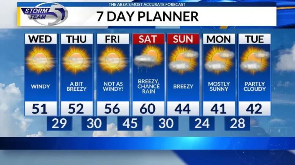 Sunny Skies Return to Green Bay; Stubborn Winds Persist but Warmer Days Ahead (1)