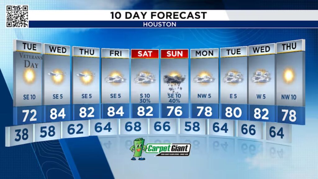 Veterans Day Brings Chill and Warmth to Houston; Temperature Swing to Continue this Week (1)