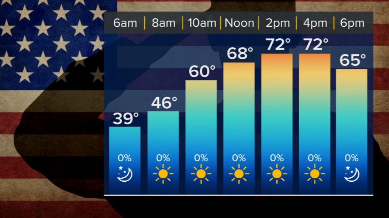 Veterans Day Brings Chill and Warmth to Houston; Temperature Swing to Continue this Week