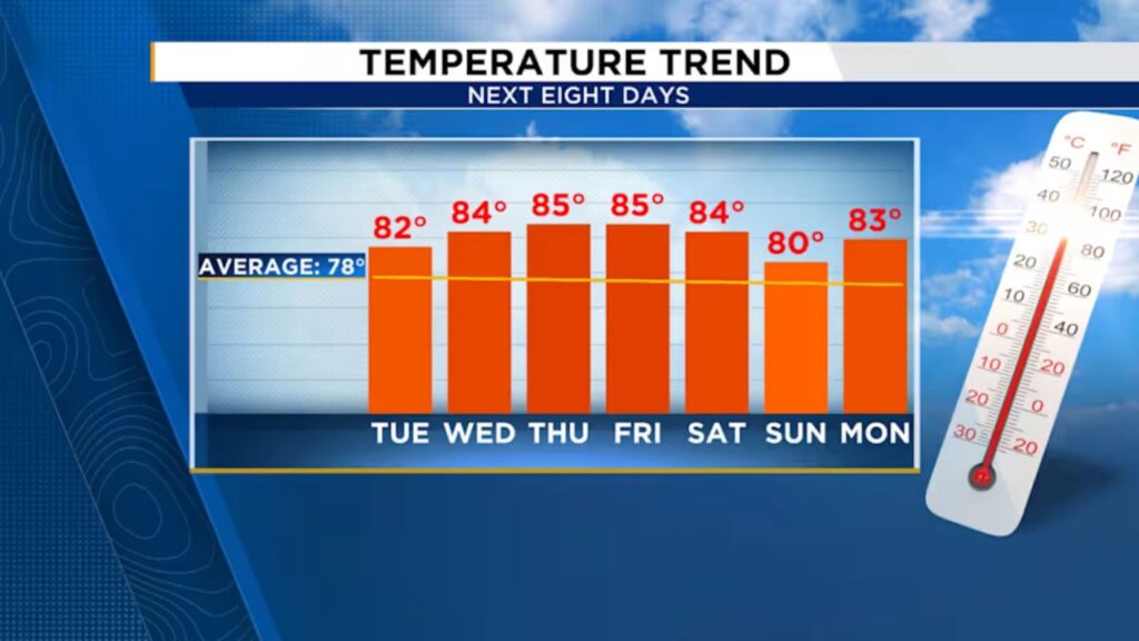 Week of Sunshine Locked In for Central Florida; Sunny Stretch as High Pressure Dominates the Week (1)