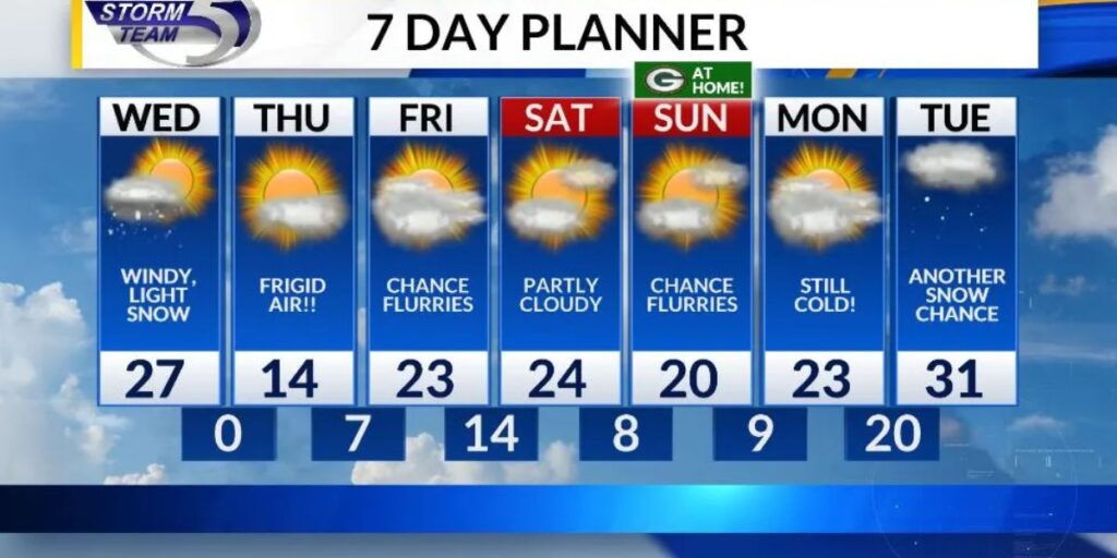 Arctic Chill Grips Region as Week Brings Flurries, Subzero Lows, and Gradual Weekend Warm-Up to Green Bay (1)