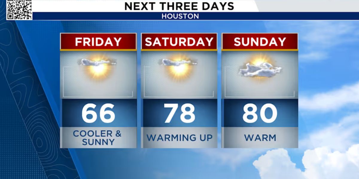 Brief Cool Spell Before Houston Warms Back to the 80s This Weekend