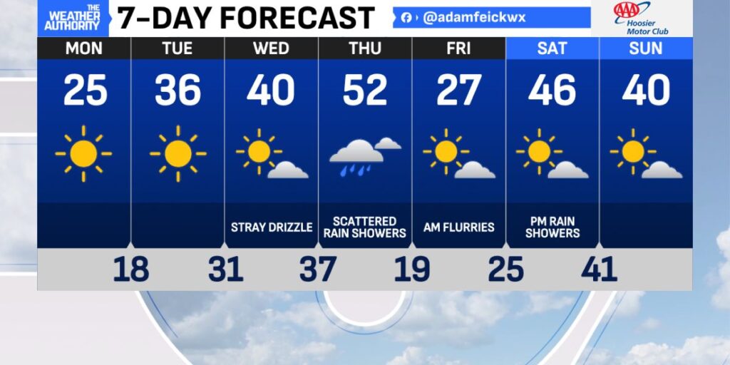 Central Indiana Braces for Below-Zero Wind Chills Monday Before Highs Climb into the 50s by Thursday (1)