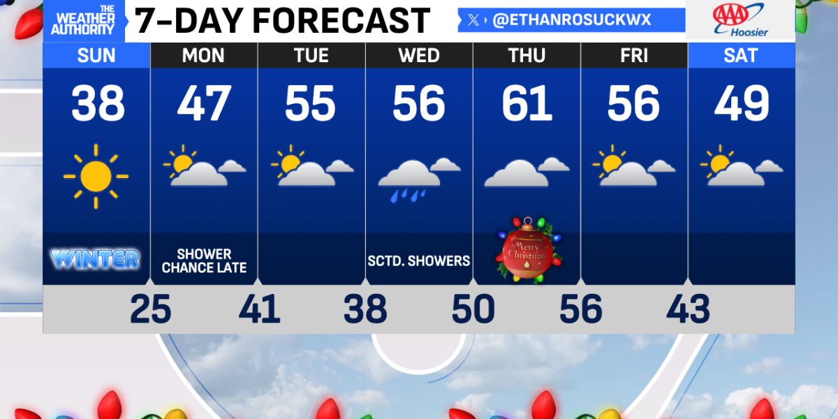 Central Indiana Sees Warm December Weather Ahead of Christmas, Cold Front Brings Brief Cooling