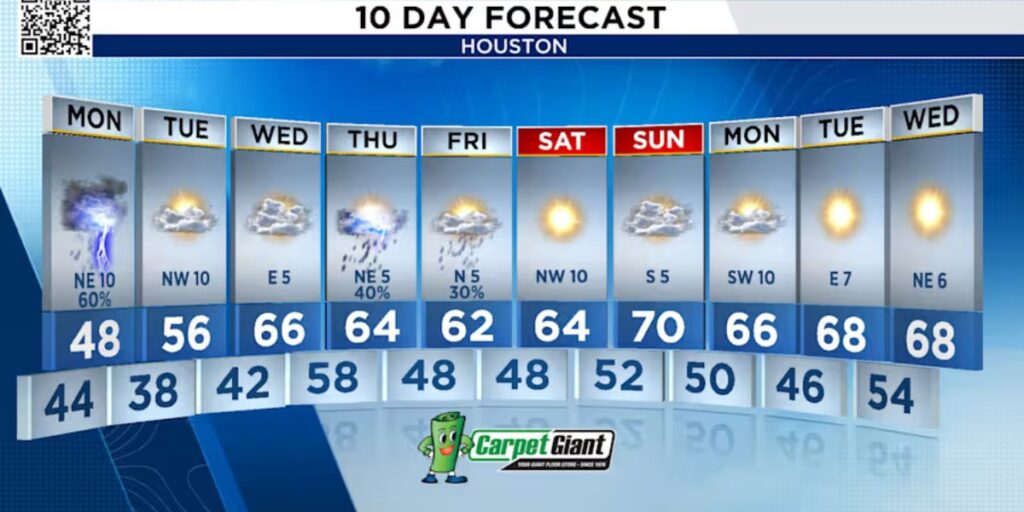 Cold, Rainy Monday Ahead Houston Communities Brace for Multiple Rounds of Showers and Raw Conditions