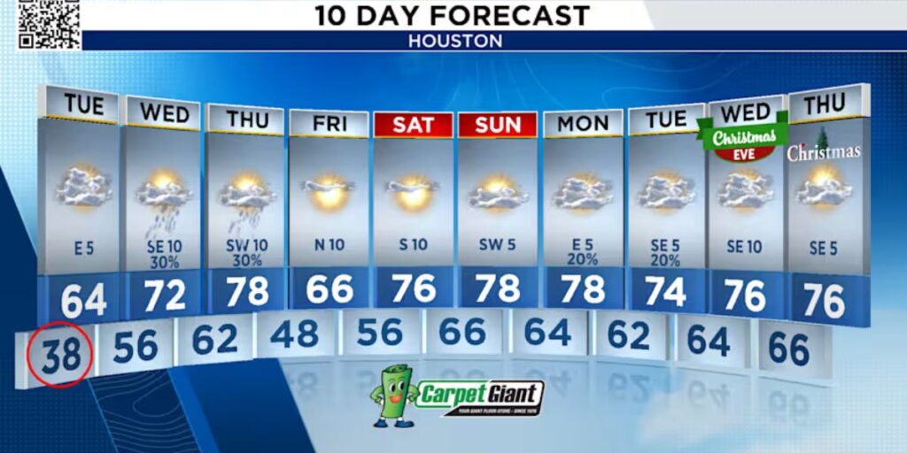 Cold Snap Hits Houston, Morning Lows in the 30s Expected through Tuesday