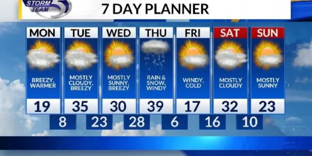 Green Bay Weather Light Snow Tonight, Warming Early Week Before Midweek Rain-Snow Mix