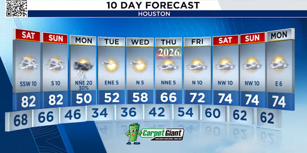 Houston Residents to Experience Significant Cooldown Following Warm Weekend