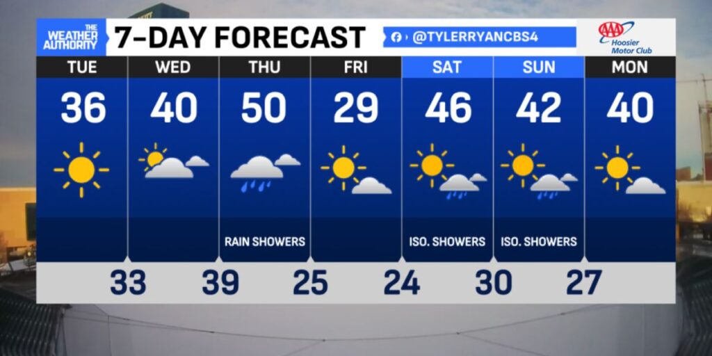 Indiana Weather Rollercoaster Chilly Start, Warm Midweek Ahead